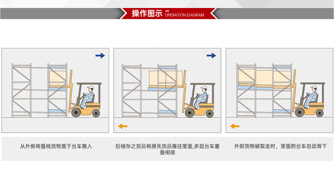 后推式货架操作图示