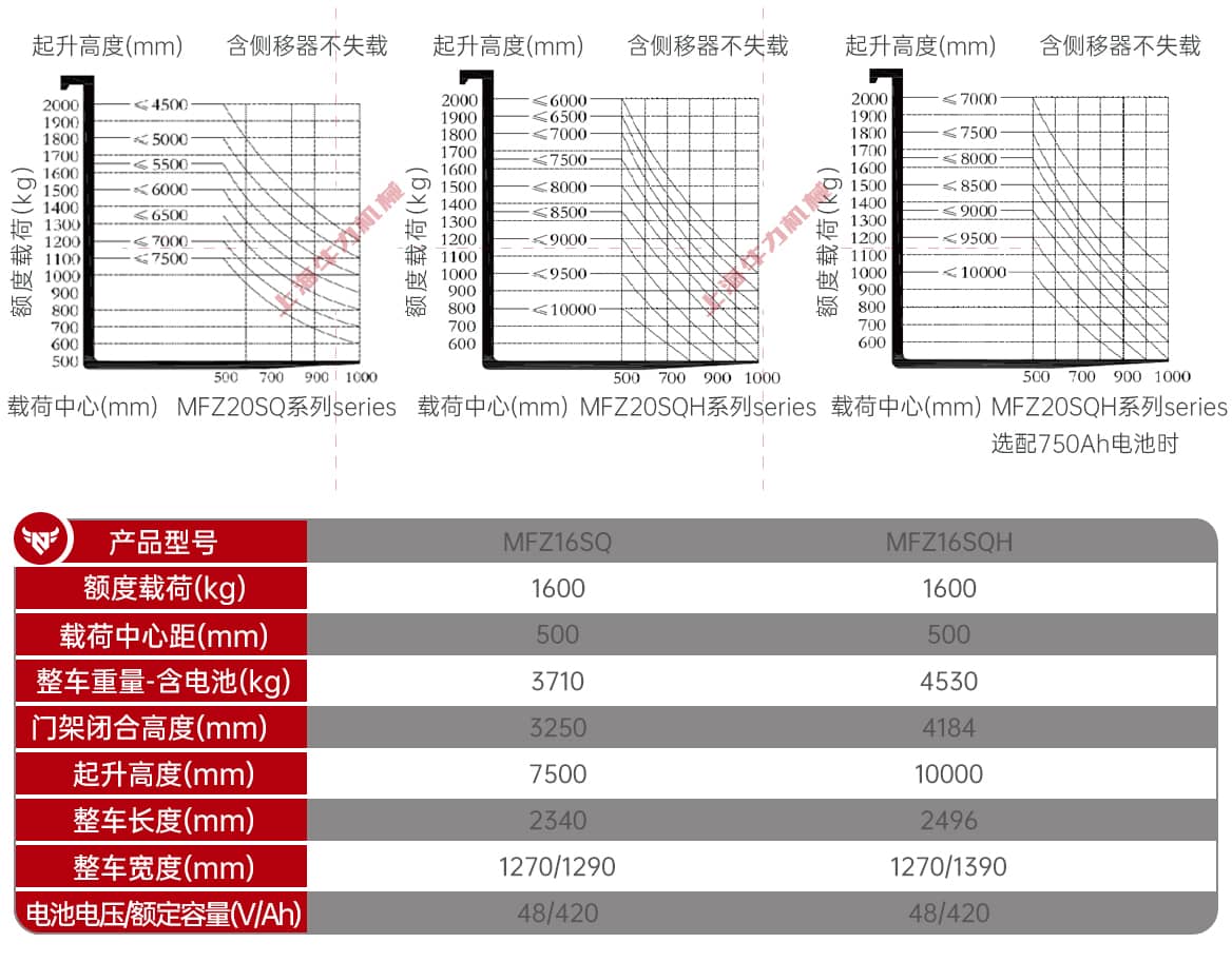 座驾式前移式叉车产品参数